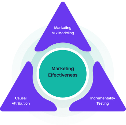 Marketing Effectiveness
